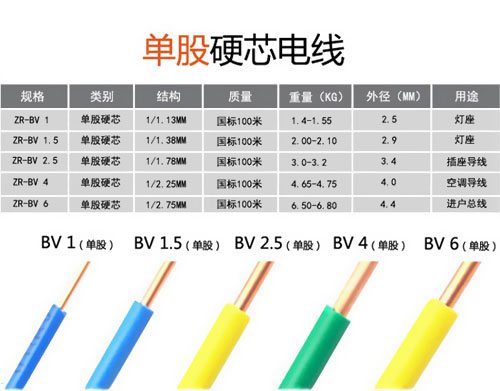 家裝電線到底是選BV還是BVR?