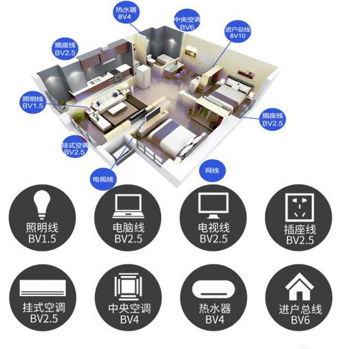 家裝電線到底是選BV還是BVR?